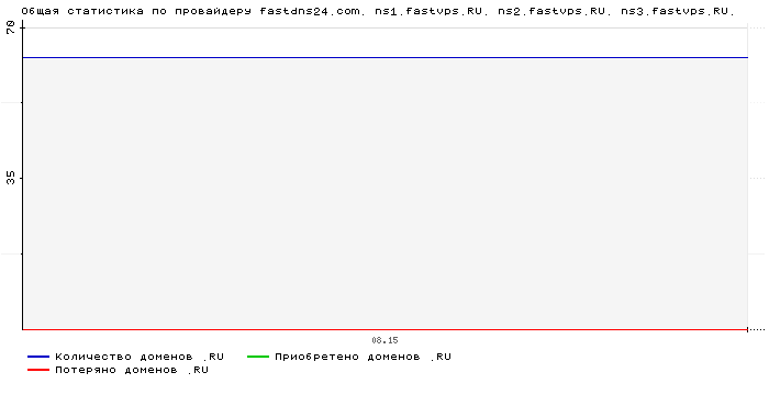 ���������� �� ���������� fastdns24.com. ns1.fastvps.RU. ns2.fastvps.RU. ns3.fastvps.RU.